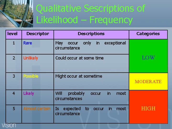 Qualitative Sescriptions of Likelihood – Frequency level Descriptor Descriptions 1 Rare May occur only