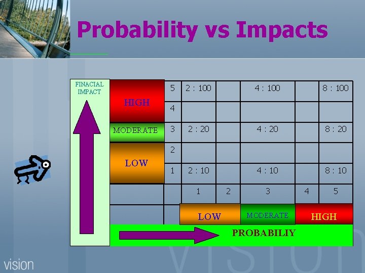 Probability vs Impacts FINACIAL IMPACT 5 HIGH MODERATE 2 : 100 4 : 100
