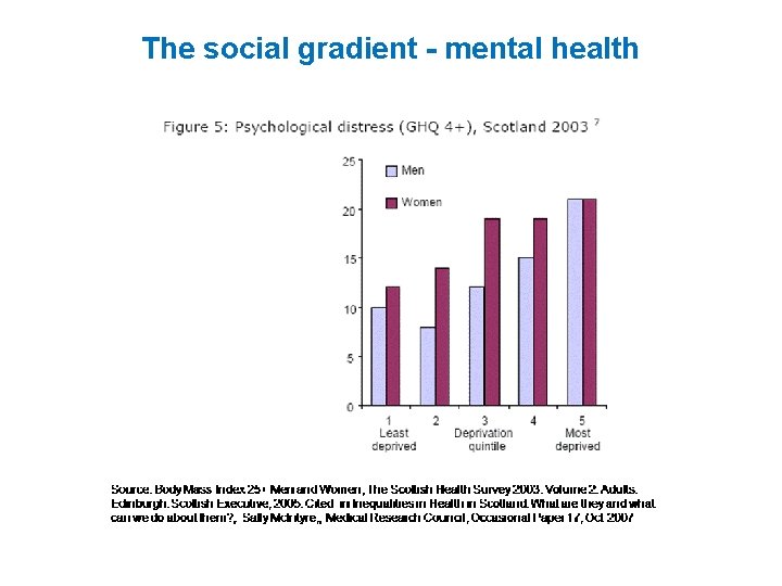 The social gradient - mental health 