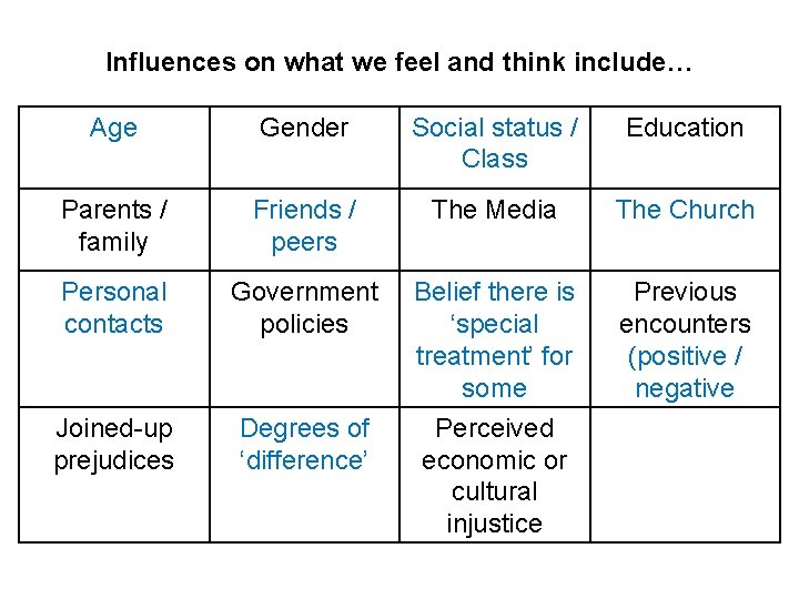Influences on what we feel and think include… Age Gender Social status / Class