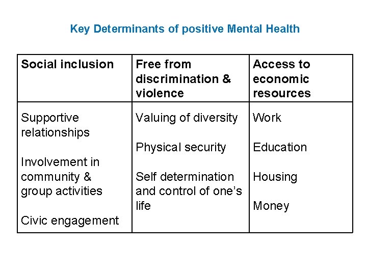 Key Determinants of positive Mental Health Social inclusion Free from discrimination & violence Access