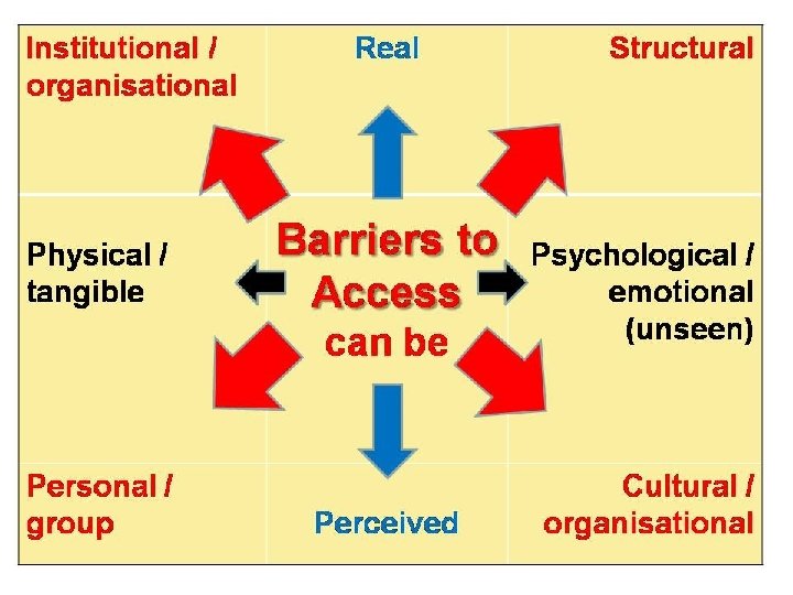 PCS model of Discrimination Institutional / Structural Society’s social, political, cultural and economic structures