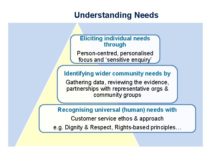 Understanding Needs Eliciting individual needs through Person-centred, personalised focus and ‘sensitive enquiry’ Identifying wider