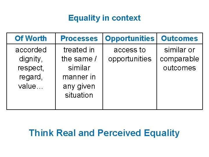 Equality in context Of Worth accorded dignity, respect, regard, value… Processes Opportunities Outcomes treated