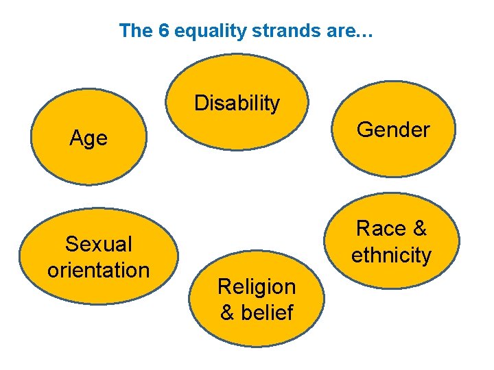 The 6 equality strands are… Disability Gender Age Sexual orientation Race & ethnicity Religion