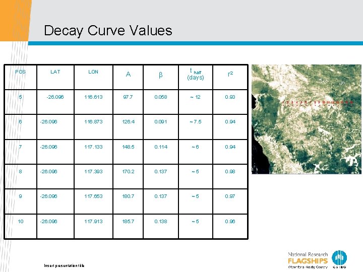 Decay Curve Values POS LAT LON A b t half (days) r 2 5