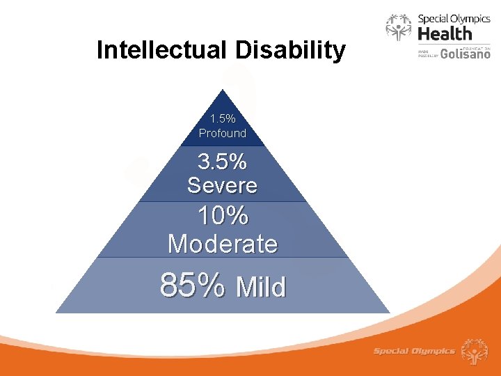 Intellectual Disability 1. 5% Profound 3. 5% Severe 10% Moderate 85% Mild 