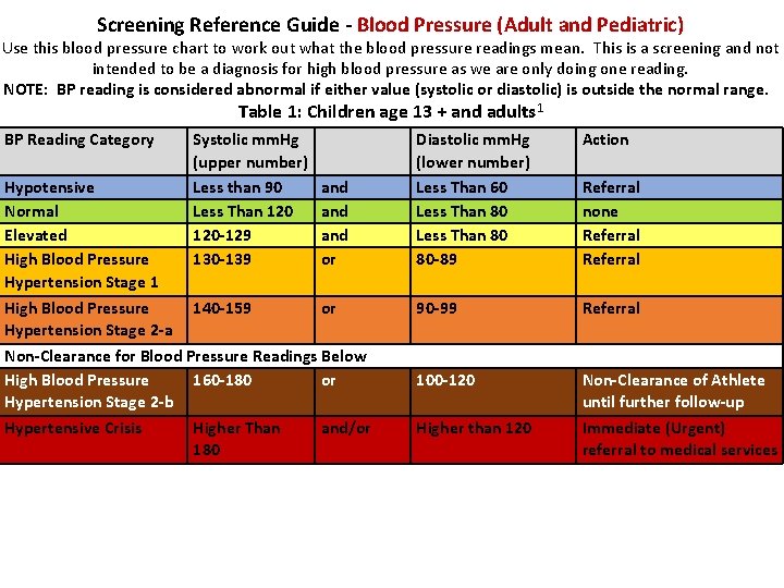 Screening Reference Guide - Blood Pressure (Adult and Pediatric) Use this blood pressure chart