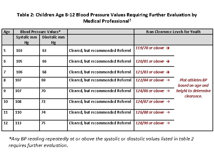 Table 2: Children Age 8 -12 Blood Pressure Values Requiring Further Evaluation by Medical