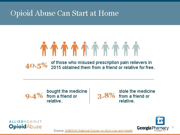 Opioid Abuse Can Start at Home 40. 5% 9. 4% of those who misused