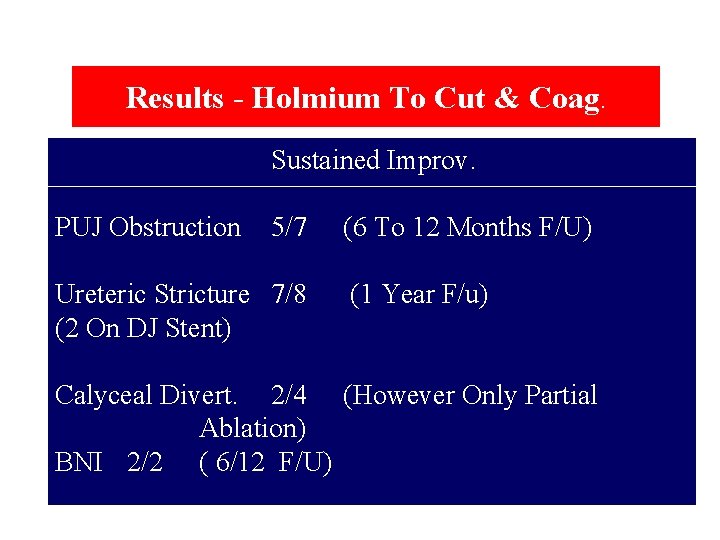 Results - Holmium To Cut & Coag. Sustained Improv. PUJ Obstruction 5/7 Ureteric Stricture