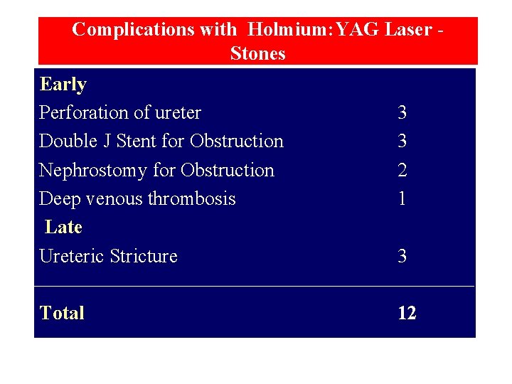 Complications with Holmium: YAG Laser - Stones Early Perforation of ureter Double J Stent