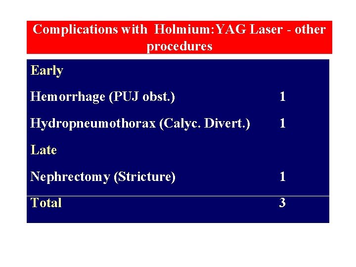 Complications with Holmium: YAG Laser - other procedures Early Hemorrhage (PUJ obst. ) 1