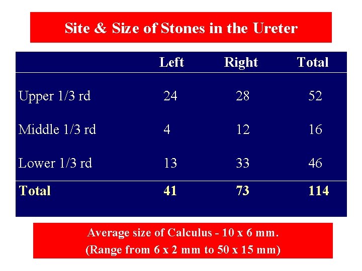 Site & Size of Stones in the Ureter Left Upper 1/3 rd Middle 1/3