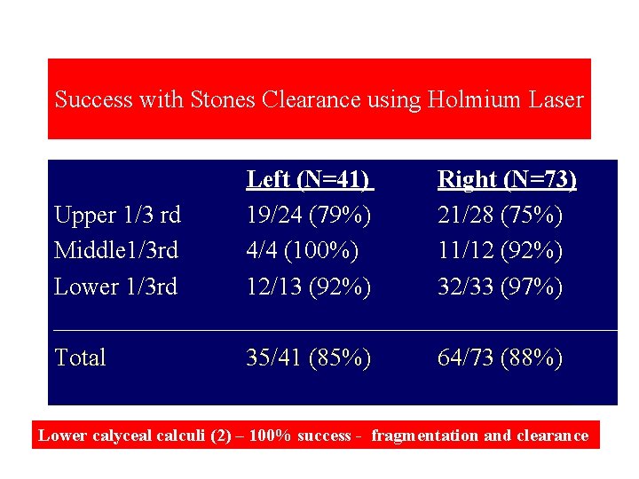Success with Stones Clearance using Holmium Laser Upper 1/3 rd Middle 1/3 rd Lower