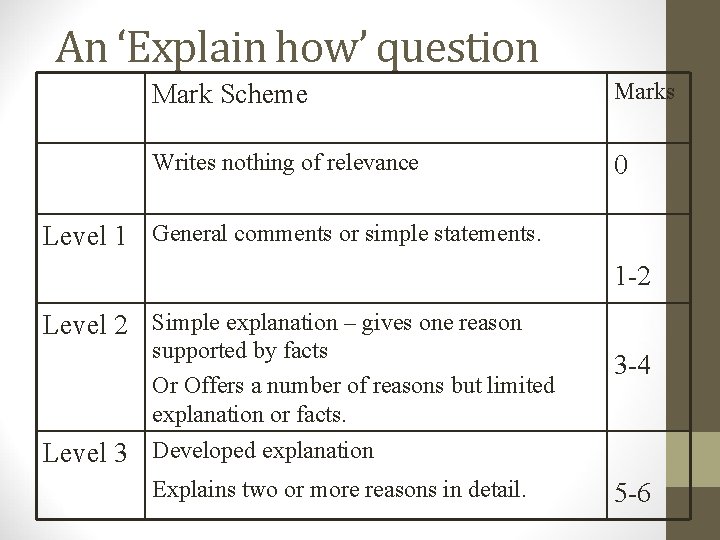 An ‘Explain how’ question Mark Scheme Marks Writes nothing of relevance 0 Level 1