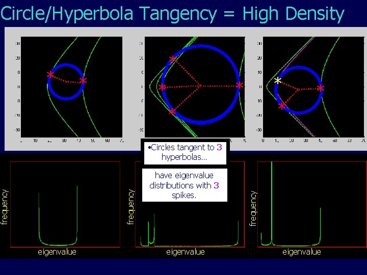 Circle/Hyperbola Tangency = High Density * * * * * eigenvalue have eigenvalue 2