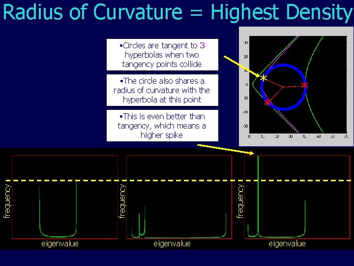 Radius of Curvature = Highest Density • Circles are tangent to 3 hyperbolas when