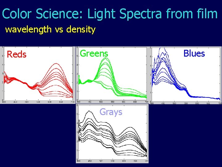 Color Science: Light Spectra from film wavelength vs density Reds Greens Grays Blues 