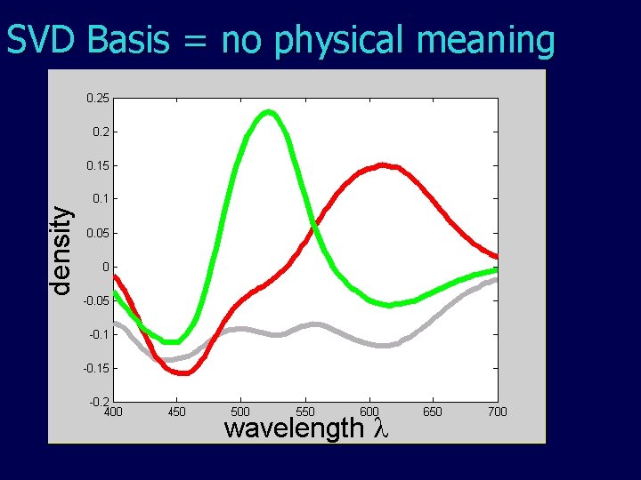 SVD Basis = no physical meaning SVD Basis = no physical meaning