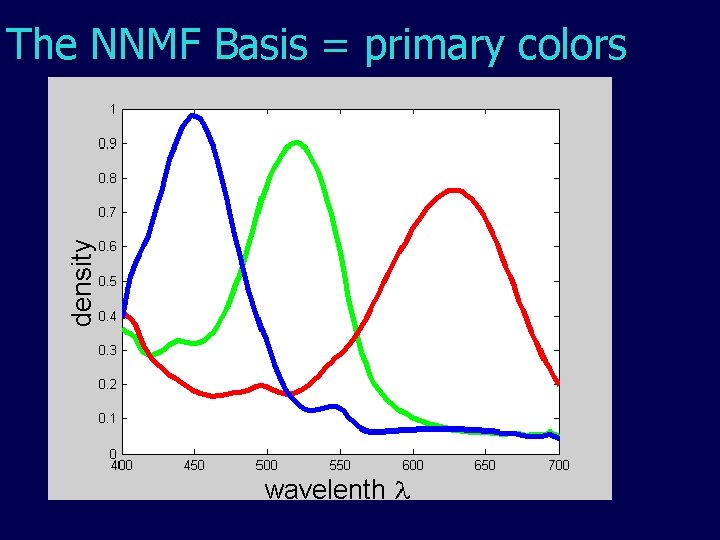 The NNMF Basis = primary colors 