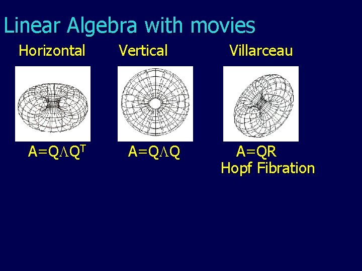 Linear Algebra with movies Horizontal A=Q QT Vertical A=Q Q Villarceau A=QR Hopf Fibration