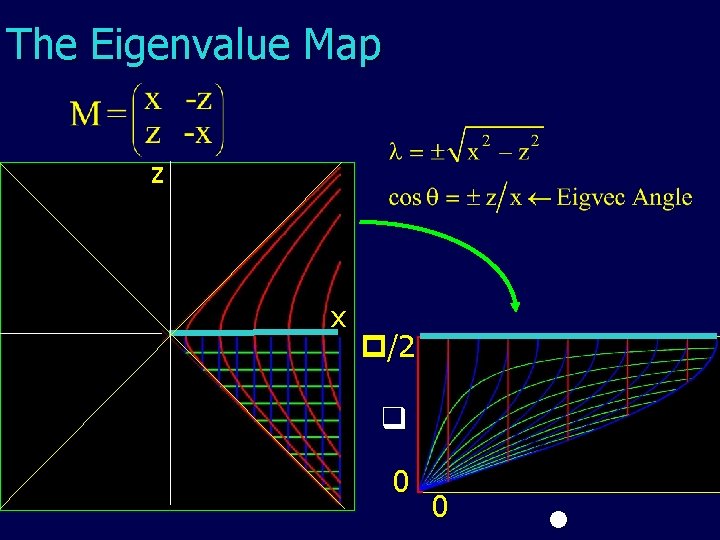 The Eigenvalue Map zz xx / 2 Zero Matrix 0 0 