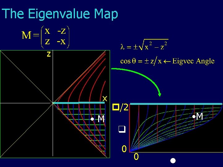 The Eigenvalue Map zz xx • M / 2 Zero Matrix 0 0 •