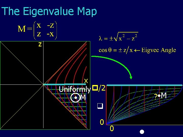 The Eigenvalue Map zz xx Uniformly /2 • M Zero Matrix 0 0 ? The Eigenvalue Map zz xx Uniformly /2 • M Zero Matrix 0 0 ?