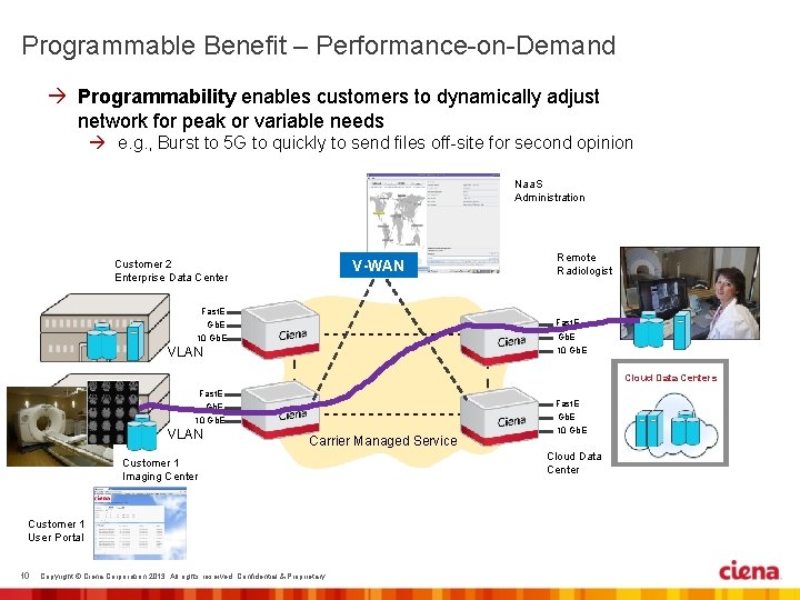 Programmable Benefit – Performance-on-Demand Programmability enables customers to dynamically adjust network for peak or