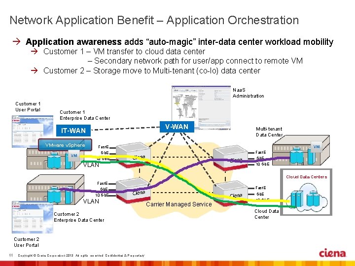 Network Application Benefit – Application Orchestration Application awareness adds “auto-magic” inter-data center workload mobility