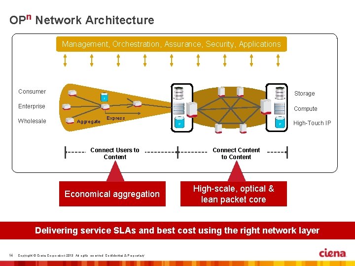 OPn Network Architecture Management, Orchestration, Assurance, Security, Applications Consumer Storage Enterprise Compute Wholesale Aggregate