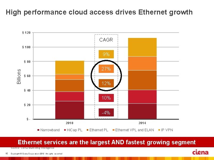 High performance cloud access drives Ethernet growth $ 120 CAGR $ 100 9% Billions