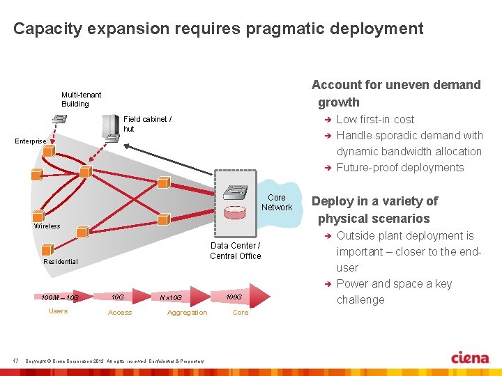 Capacity expansion requires pragmatic deployment Account for uneven demand growth Multi-tenant Building Low first-in