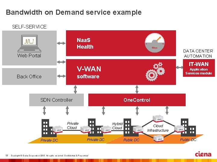 Bandwidth on Demand service example SELF-SERVICE Naa. S Health DATA CENTER AUTOMATION Web Portal