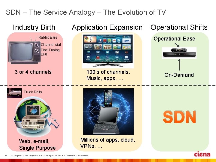 SDN – The Service Analogy – The Evolution of TV Industry Birth Application Expansion