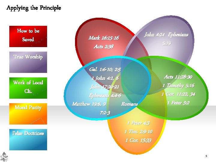 Applying the Principle How to be Saved Mark 16: 15 -16 Acts 2: 38