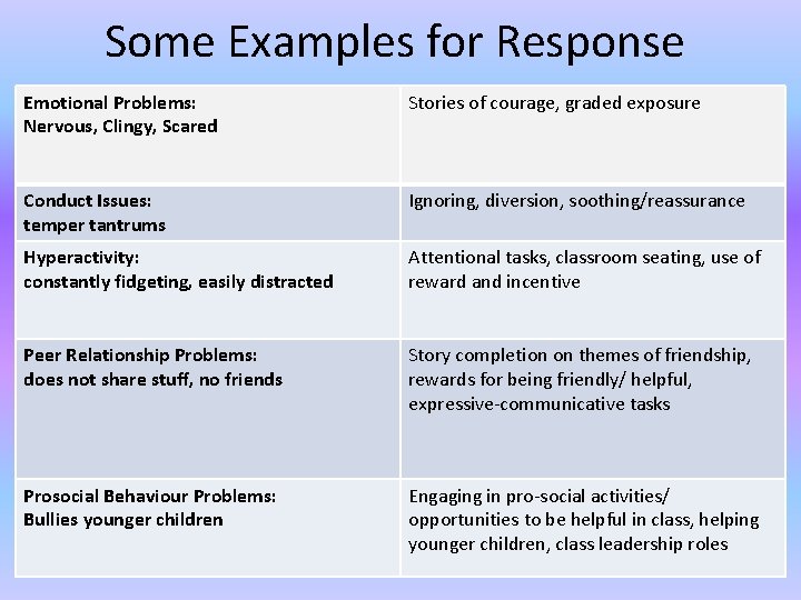 Some Examples for Response Emotional Problems: Nervous, Clingy, Scared Stories of courage, graded exposure