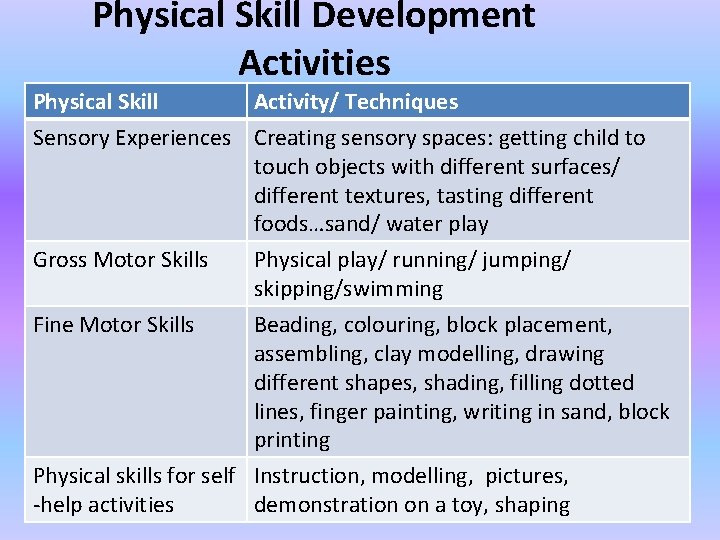 Physical Skill Development Activities Physical Skill Activity/ Techniques Sensory Experiences Creating sensory spaces: getting