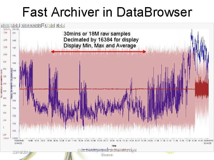 Fast Archiver in Data. Browser 30 mins or 18 M raw samples Decimated by
