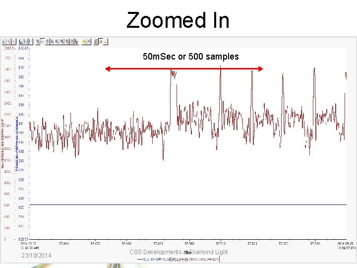 Zoomed In 50 m. Sec or 500 samples 23/10/2014 CSS Developments at Diamond Light