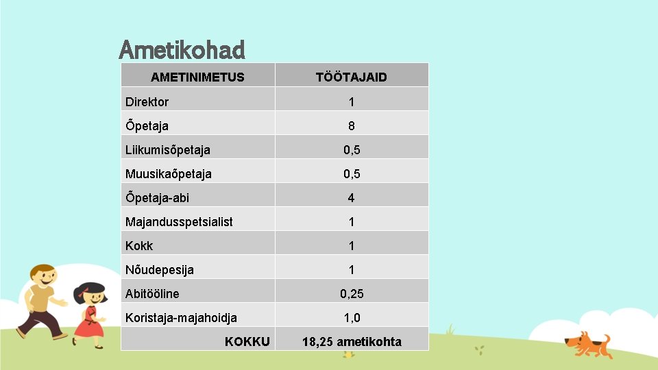 Ametikohad AMETINIMETUS TÖÖTAJAID Direktor 1 Õpetaja 8 Liikumisõpetaja 0, 5 Muusikaõpetaja 0, 5 Õpetaja-abi