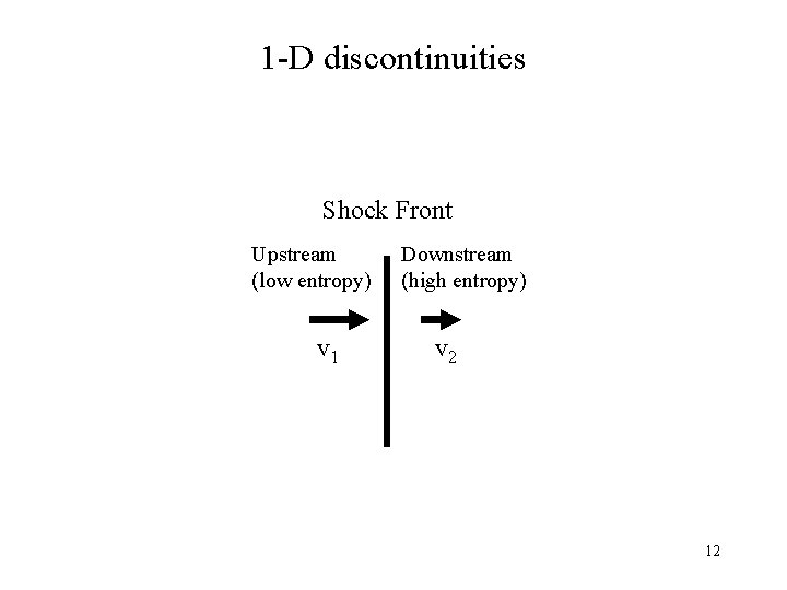 1 -D discontinuities Shock Front Upstream (low entropy) v 1 Downstream (high entropy) v