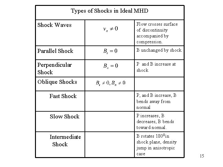 Types of Shocks in Ideal MHD Shock Waves Flow crosses surface of discontinuity accompanied