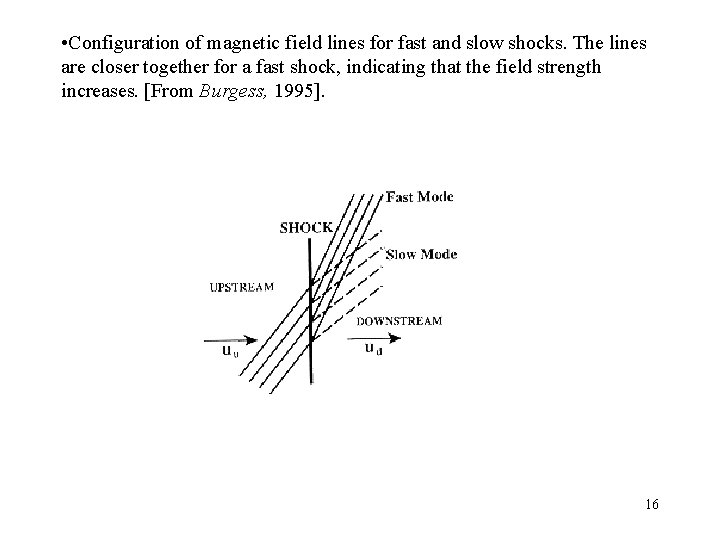  • Configuration of magnetic field lines for fast and slow shocks. The lines