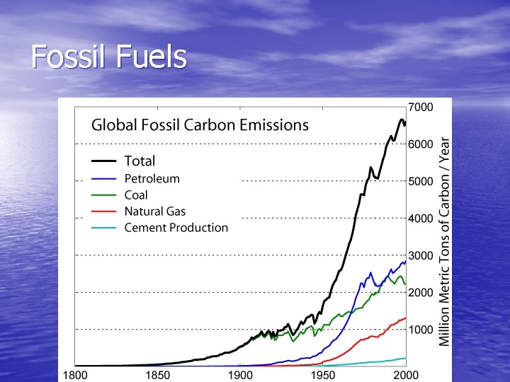 Fossil Fuels 