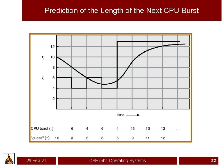Prediction of the Length of the Next CPU Burst 26 -Feb-21 CSE 542: Operating