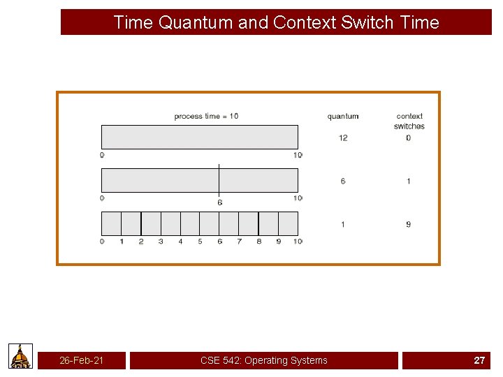 Time Quantum and Context Switch Time 26 -Feb-21 CSE 542: Operating Systems 27 