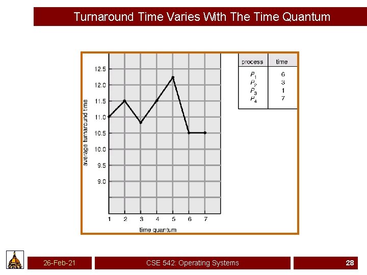 Turnaround Time Varies With The Time Quantum 26 -Feb-21 CSE 542: Operating Systems 28