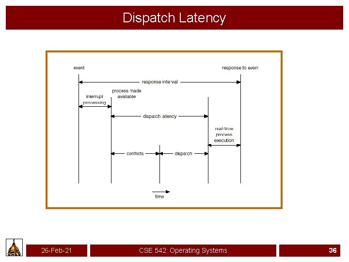Dispatch Latency 26 -Feb-21 CSE 542: Operating Systems 36 